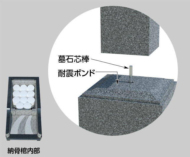 耐震性能を高めるために墓石芯棒を入れ且つ強力な耐震ボンドで接着する施工を採用（洋型タイプも同様）。また収骨数最大11体とお墓の機能としても優れています。